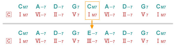 Chord Progression 例:sub Chord