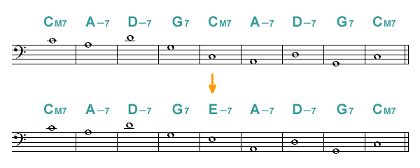 sub Chord ɒu Bass Line r
