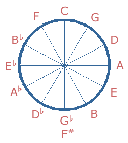 Cycle of 5th