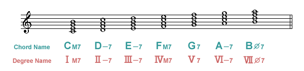 W[E_CAgjbNER[h Major Diatonic Chrd