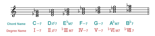 i`E}Ci[E_CAgjbNER[h Natural Minor Diatonic Chord