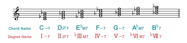 ナチュラル・マイナー・ダイアトニック・コード Natural Minor Diatonic Chord