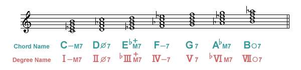ハーモニック・マイナー・ダイアトニック・コード Harmonic Minor Diatonic Chord
