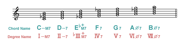 fBbNE}Ci[E_CAgjbNER[h Melodic Minor Diatonic Chord