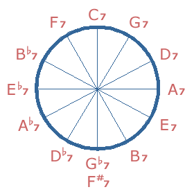 Cycle of Dominant 7th