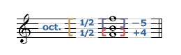 Tritone と Octave の関係