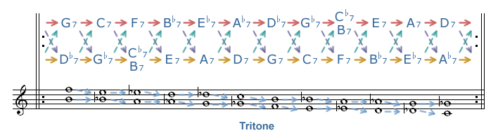 Dominant Motion ̑gݍ킹