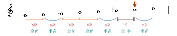 ハーモニック・マイナー・スケール Harmonic Minor Scale 和声的短音階