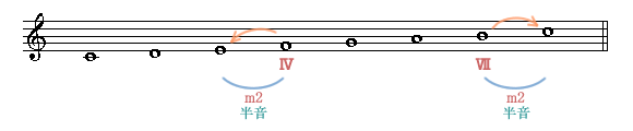 「第4音」と「第7音」の傾向