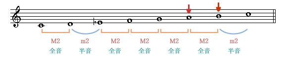メロディック・マイナー・スケール Merodic Minor Scale 旋律的短音階