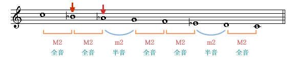 メロディック・マイナー・スケール Melodic Minor Scale 旋律的短音階《下行型》