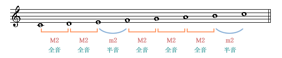 メジャー・スケール Major Scale 長音階