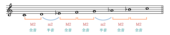 ナチュラル・マイナー・スケール Natural Minor Scale 自然短音階