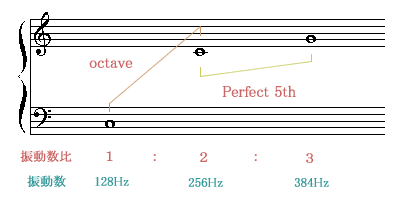 オクターブと完全5度の音程を成す振動数と振動数比