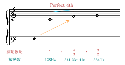C音からの下方完全5度の音を、オクターブ上げた時の振動数と振動数比