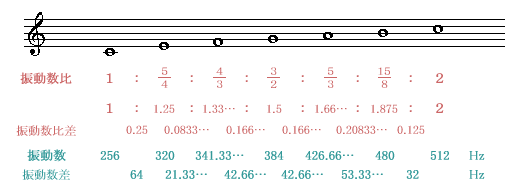 音階(スケール Scale)ができる1つ前段階での各音の振動数と振動数比