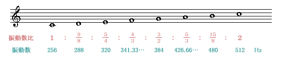 音階(スケール Scale)の各音の振動数と振動数比