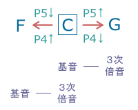 C ƁAG E F ̊֌W