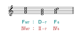 Major Diatonic Chord の分類2《 Sub-Dominant 》